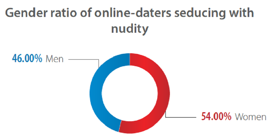 gender-distribution-nudity